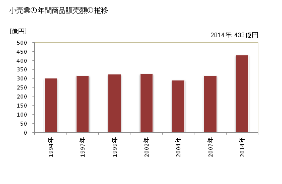 グラフ 年次 湖西市(ｺｻｲｼ 静岡県)の商業の状況 小売業の年間商品販売額の推移