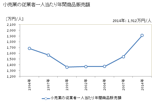 グラフ 年次 湖西市(ｺｻｲｼ 静岡県)の商業の状況 小売業の従業者一人当たり年間商品販売額