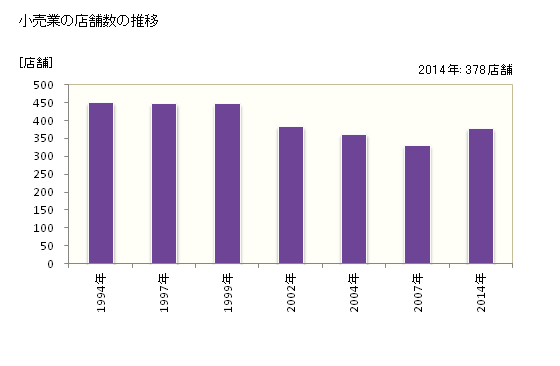 グラフ 年次 湖西市(ｺｻｲｼ 静岡県)の商業の状況 小売業の店舗数の推移