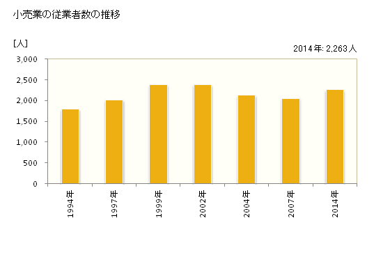 グラフ 年次 湖西市(ｺｻｲｼ 静岡県)の商業の状況 小売業の従業者数の推移