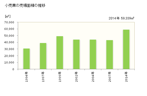 グラフ 年次 湖西市(ｺｻｲｼ 静岡県)の商業の状況 小売業の売場面積の推移