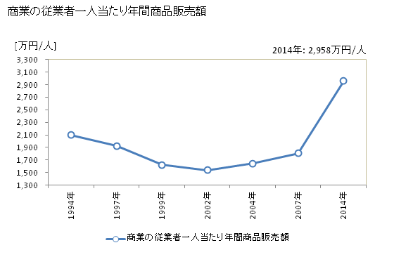 グラフ 年次 湖西市(ｺｻｲｼ 静岡県)の商業の状況 商業の従業者一人当たり年間商品販売額