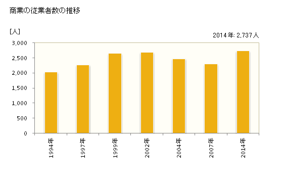 グラフ 年次 湖西市(ｺｻｲｼ 静岡県)の商業の状況 商業の従業者数の推移