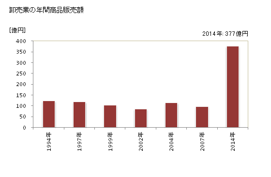 グラフ 年次 湖西市(ｺｻｲｼ 静岡県)の商業の状況 卸売業の年間商品販売額