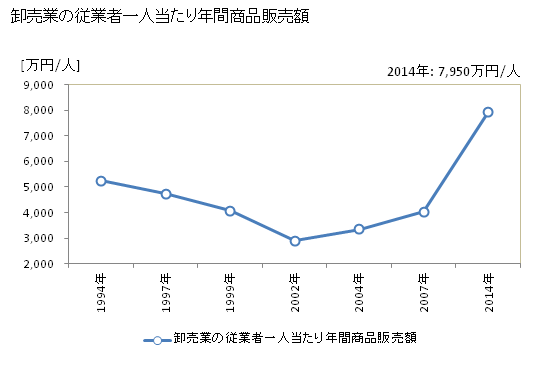 グラフ 年次 湖西市(ｺｻｲｼ 静岡県)の商業の状況 卸売業の従業者一人当たり年間商品販売額