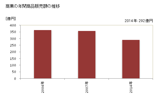 グラフ 年次 伊豆市(ｲｽﾞｼ 静岡県)の商業の状況 商業の年間商品販売額の推移