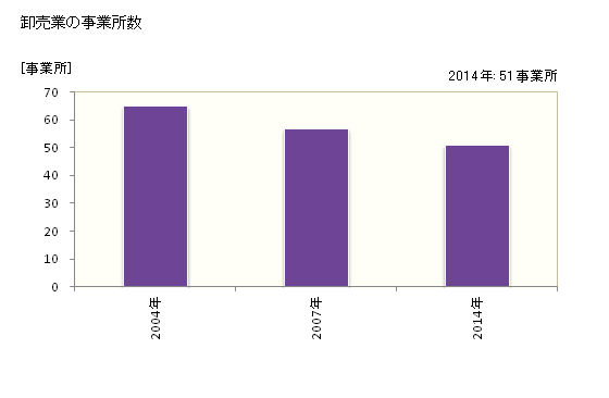 グラフ 年次 伊豆市(ｲｽﾞｼ 静岡県)の商業の状況 卸売業の事業所数