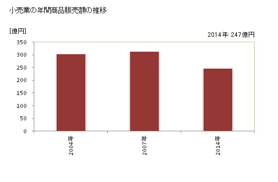 グラフ 年次 伊豆市(ｲｽﾞｼ 静岡県)の商業の状況 小売業の年間商品販売額の推移
