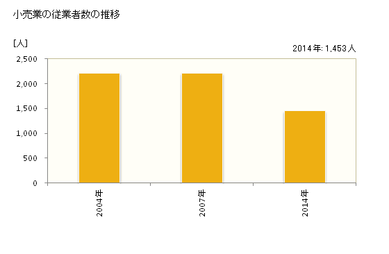 グラフ 年次 伊豆市(ｲｽﾞｼ 静岡県)の商業の状況 小売業の従業者数の推移