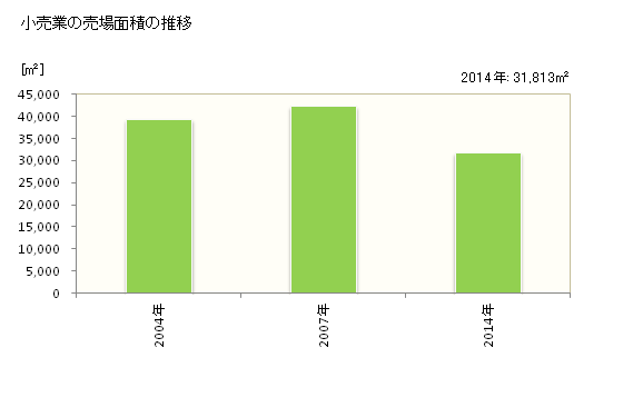 グラフ 年次 伊豆市(ｲｽﾞｼ 静岡県)の商業の状況 小売業の売場面積の推移
