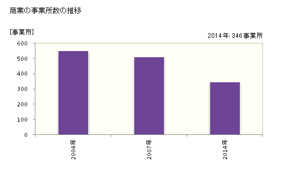 グラフ 年次 伊豆市(ｲｽﾞｼ 静岡県)の商業の状況 商業の事業所数の推移