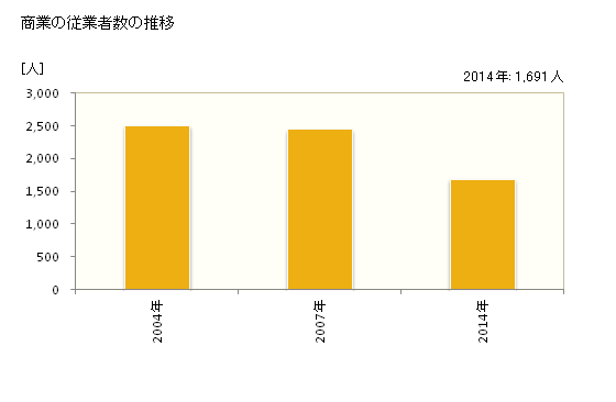 グラフ 年次 伊豆市(ｲｽﾞｼ 静岡県)の商業の状況 商業の従業者数の推移