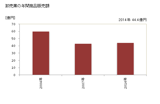 グラフ 年次 伊豆市(ｲｽﾞｼ 静岡県)の商業の状況 卸売業の年間商品販売額