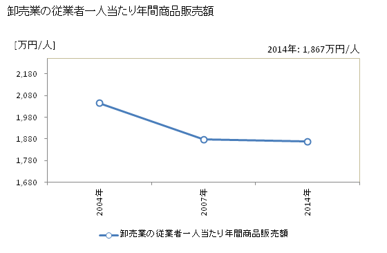 グラフ 年次 伊豆市(ｲｽﾞｼ 静岡県)の商業の状況 卸売業の従業者一人当たり年間商品販売額