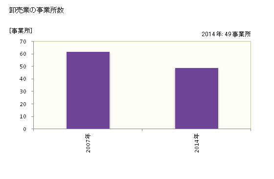 グラフ 年次 菊川市(ｷｸｶﾞﾜｼ 静岡県)の商業の状況 卸売業の事業所数