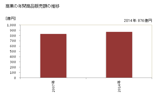 グラフ 年次 牧之原市(ﾏｷﾉﾊﾗｼ 静岡県)の商業の状況 商業の年間商品販売額の推移