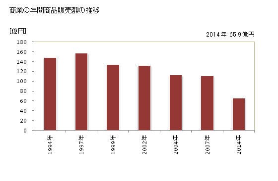 グラフ 年次 河津町(ｶﾜﾂﾞﾁｮｳ 静岡県)の商業の状況 商業の年間商品販売額の推移