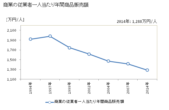 グラフ 年次 河津町(ｶﾜﾂﾞﾁｮｳ 静岡県)の商業の状況 商業の従業者一人当たり年間商品販売額