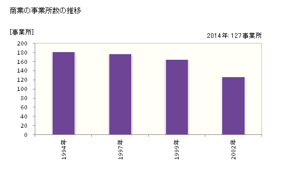 グラフ 年次 河津町(ｶﾜﾂﾞﾁｮｳ 静岡県)の商業の状況 商業の事業所数の推移