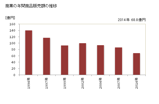 グラフ 年次 松崎町(ﾏﾂｻﾞｷﾁｮｳ 静岡県)の商業の状況 商業の年間商品販売額の推移