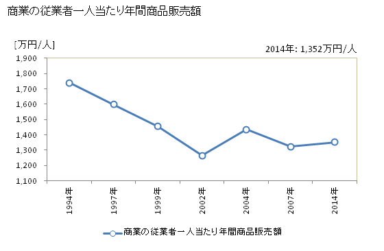 グラフ 年次 松崎町(ﾏﾂｻﾞｷﾁｮｳ 静岡県)の商業の状況 商業の従業者一人当たり年間商品販売額