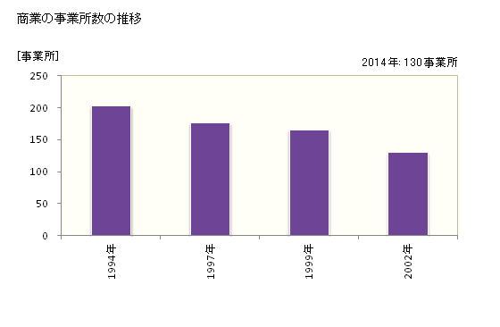 グラフ 年次 松崎町(ﾏﾂｻﾞｷﾁｮｳ 静岡県)の商業の状況 商業の事業所数の推移