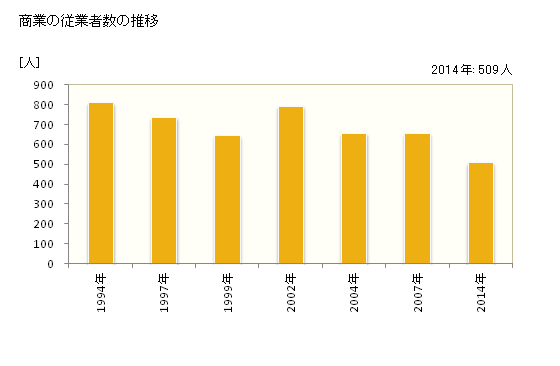 グラフ 年次 松崎町(ﾏﾂｻﾞｷﾁｮｳ 静岡県)の商業の状況 商業の従業者数の推移