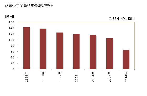 グラフ 年次 西伊豆町(ﾆｼｲｽﾞﾁｮｳ 静岡県)の商業の状況 商業の年間商品販売額の推移