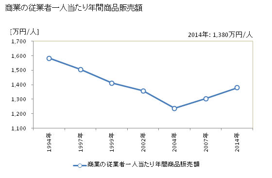 グラフ 年次 西伊豆町(ﾆｼｲｽﾞﾁｮｳ 静岡県)の商業の状況 商業の従業者一人当たり年間商品販売額