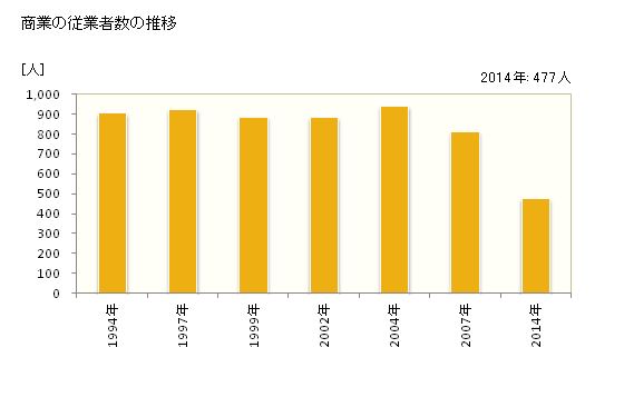 グラフ 年次 西伊豆町(ﾆｼｲｽﾞﾁｮｳ 静岡県)の商業の状況 商業の従業者数の推移