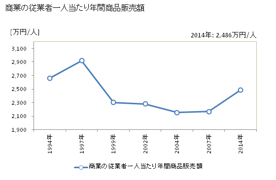 グラフ 年次 函南町(ｶﾝﾅﾐﾁｮｳ 静岡県)の商業の状況 商業の従業者一人当たり年間商品販売額