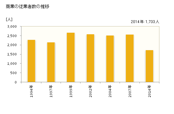 グラフ 年次 函南町(ｶﾝﾅﾐﾁｮｳ 静岡県)の商業の状況 商業の従業者数の推移