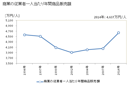 グラフ 年次 清水町(ｼﾐｽﾞﾁｮｳ 静岡県)の商業の状況 商業の従業者一人当たり年間商品販売額