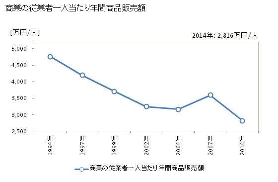 グラフ 年次 長泉町(ﾅｶﾞｲｽﾞﾐﾁｮｳ 静岡県)の商業の状況 商業の従業者一人当たり年間商品販売額