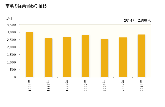 グラフ 年次 長泉町(ﾅｶﾞｲｽﾞﾐﾁｮｳ 静岡県)の商業の状況 商業の従業者数の推移