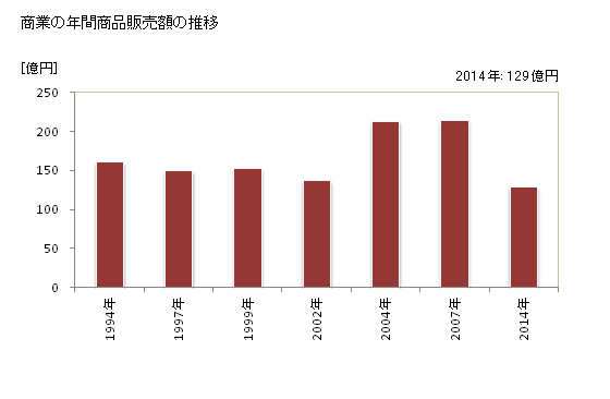 グラフ 年次 森町(ﾓﾘﾏﾁ 静岡県)の商業の状況 商業の年間商品販売額の推移