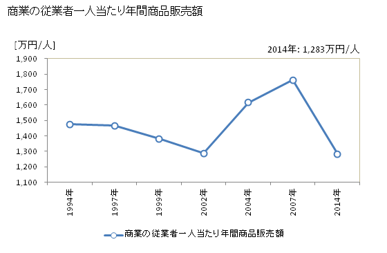 グラフ 年次 森町(ﾓﾘﾏﾁ 静岡県)の商業の状況 商業の従業者一人当たり年間商品販売額