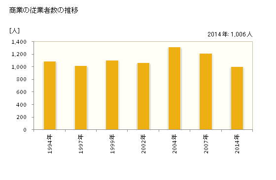 グラフ 年次 森町(ﾓﾘﾏﾁ 静岡県)の商業の状況 商業の従業者数の推移