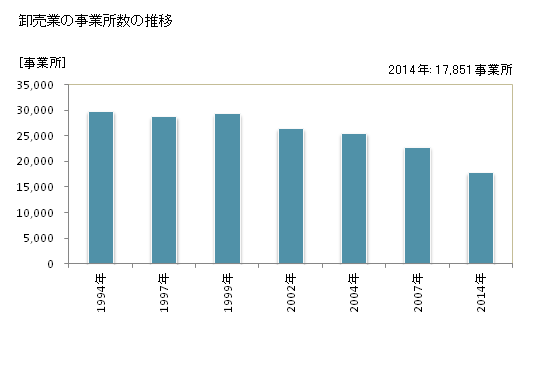 グラフ 年次 愛知県の商業の状況 卸売業の事業所数の推移