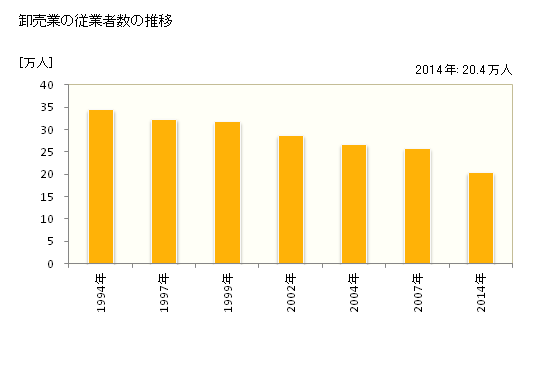 グラフ 年次 愛知県の商業の状況 卸売業の従業者数の推移
