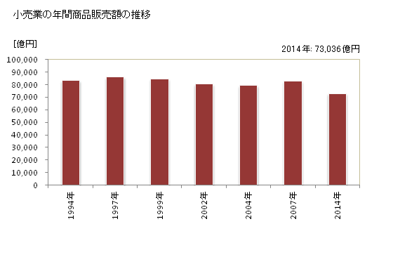 グラフ 年次 愛知県の商業の状況 小売業の年間商品販売額の推移