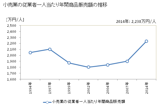 グラフ 年次 愛知県の商業の状況 小売業の従業者一人当たり年間商品販売額の推移