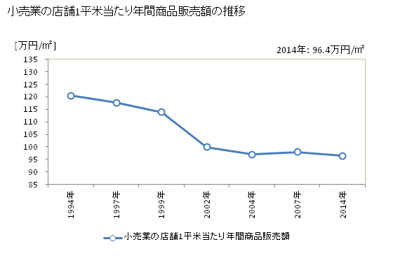 グラフ 年次 愛知県の商業の状況 小売業の店舗1平米当たり年間商品販売額の推移