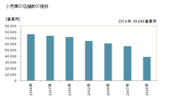 グラフ 年次 愛知県の商業の状況 小売業の店舗数の推移