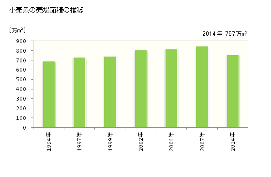 グラフ 年次 愛知県の商業の状況 小売業の売場面積の推移