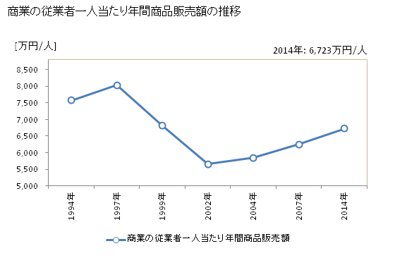 グラフ 年次 愛知県の商業の状況 商業の従業者一人当たり年間商品販売額の推移