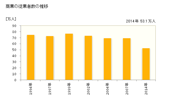 グラフ 年次 愛知県の商業の状況 商業の従業者数の推移