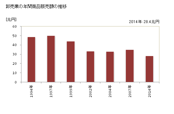 グラフ 年次 愛知県の商業の状況 卸売業の年間商品販売額の推移