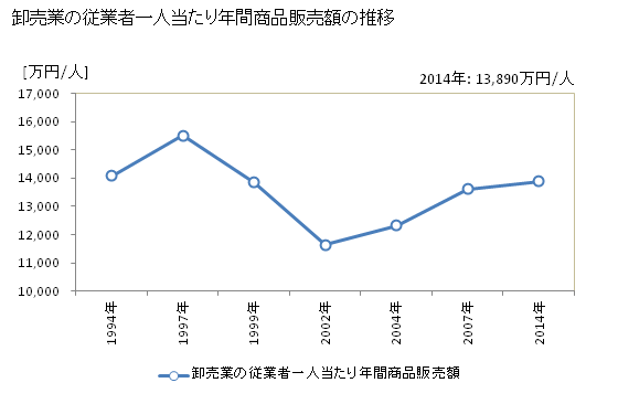 グラフ 年次 愛知県の商業の状況 卸売業の従業者一人当たり年間商品販売額の推移