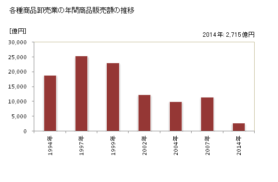 グラフ 年次 愛知県の各種商品卸売業の状況 各種商品卸売業の年間商品販売額の推移